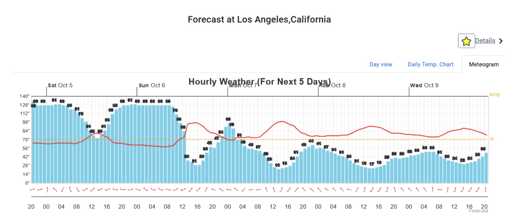 Meteogram Tab