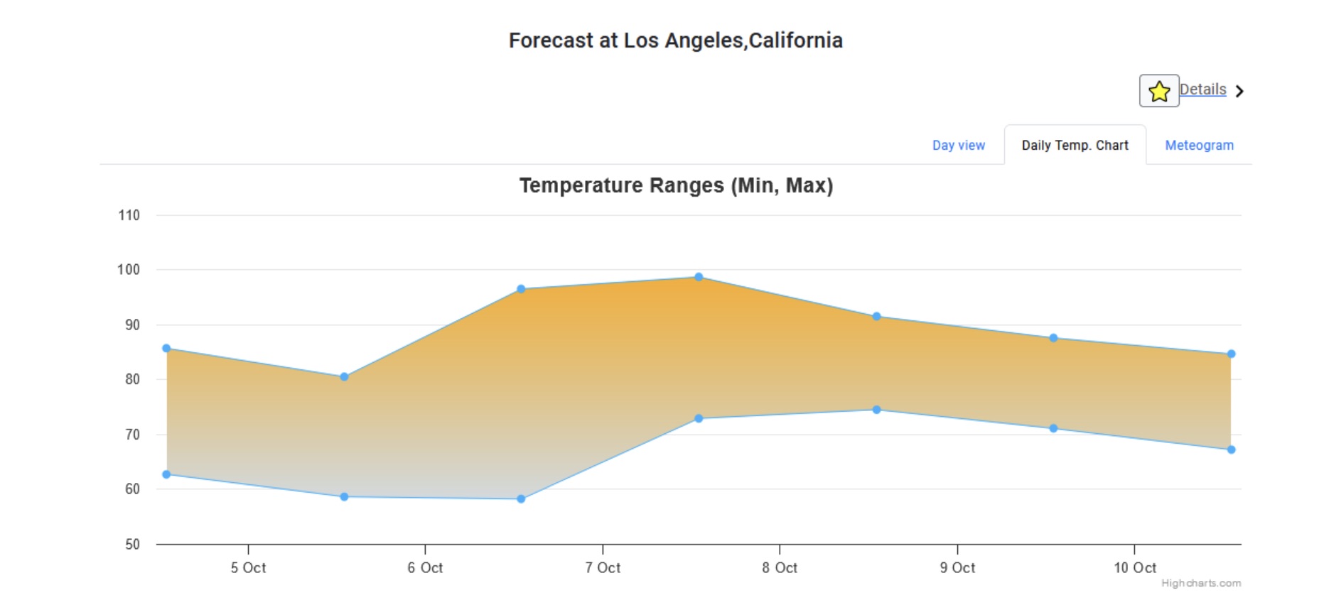 Daily Temperature Chart Tab
